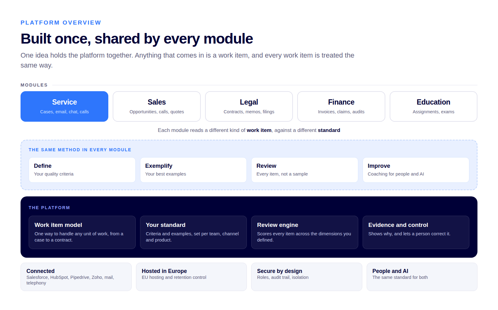 WorkLens platform overview showing modules on top of a shared quality core with the work item model, your standard, the review engine and evidence and control