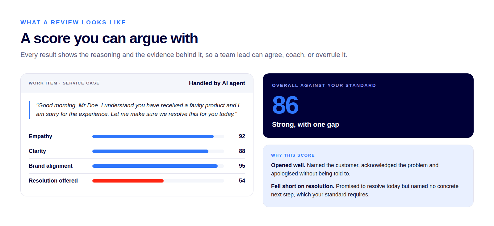 Example WorkLens review of a service case handled by an AI agent, scoring empathy, clarity, brand alignment and resolution offered, with an explanation of the score